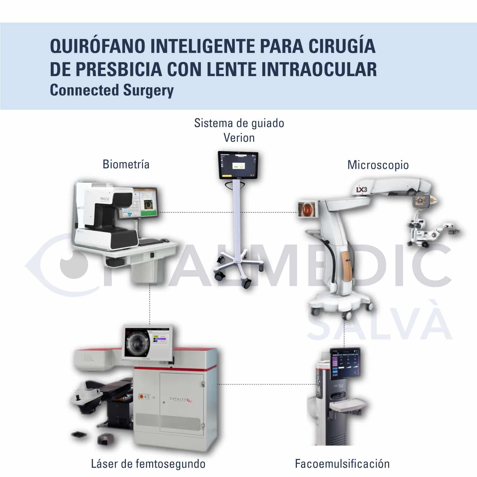 Quirófano Inteligente para cirugía refractiva de presbicia con lente intraocular