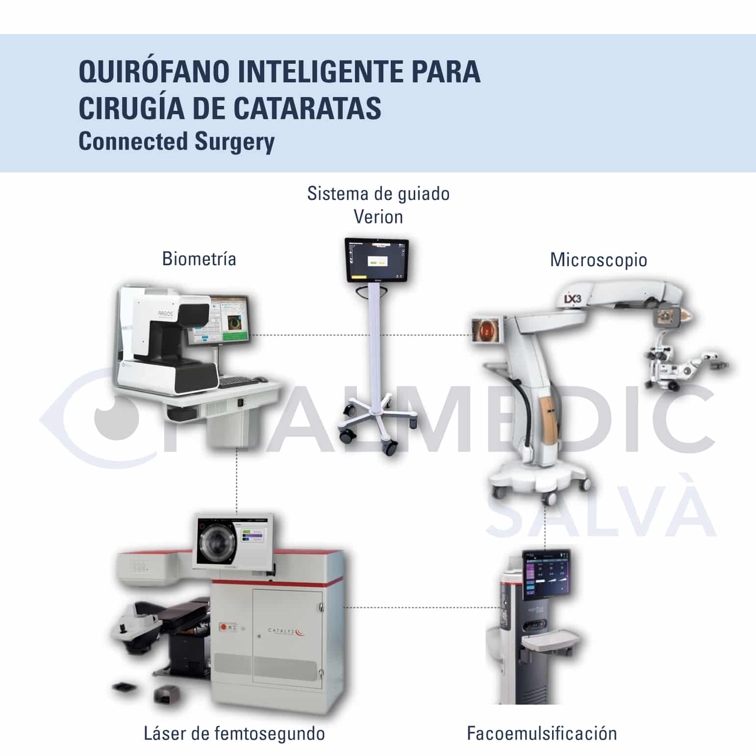 Quirófano Inteligente para cirugía de cataratas