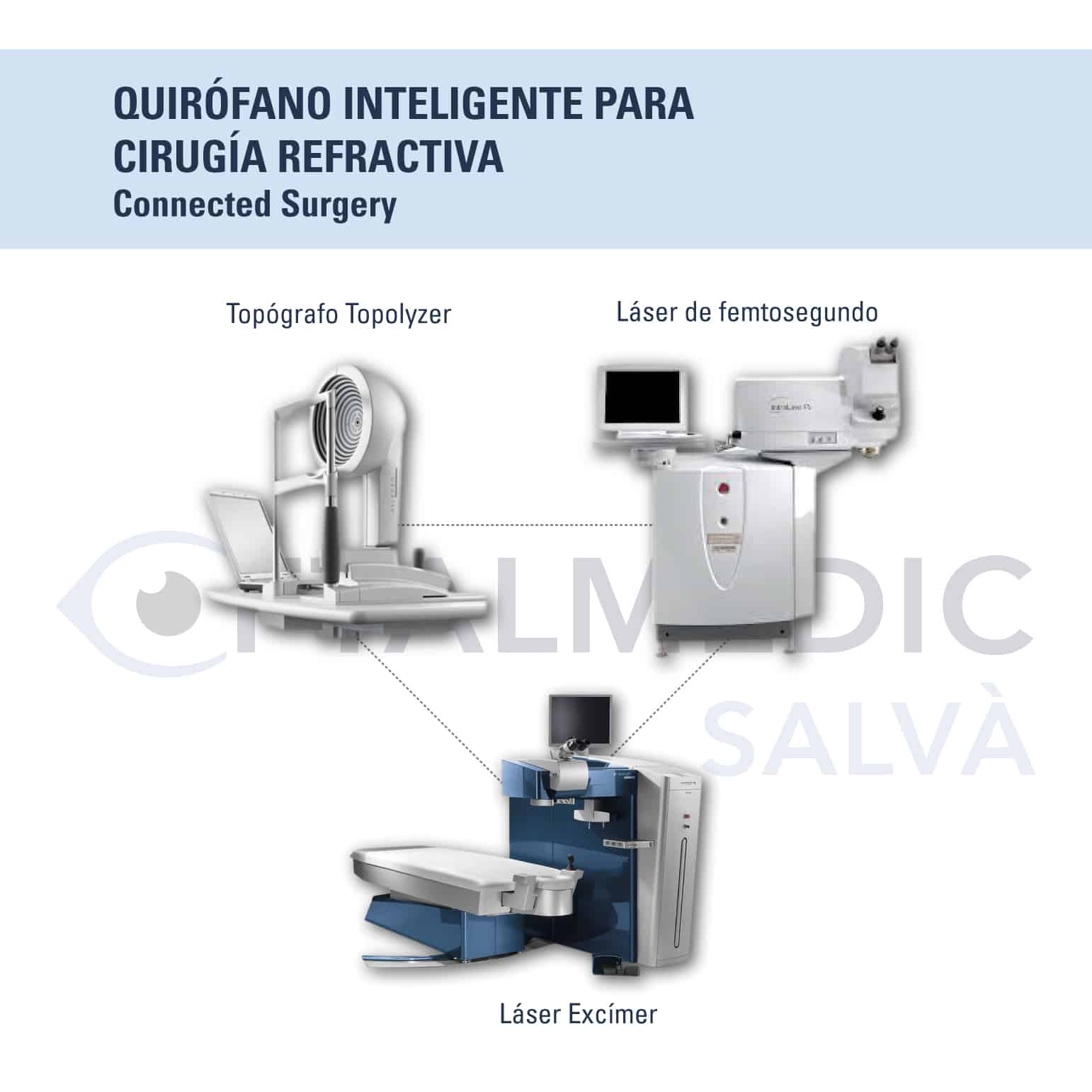 Quirófano Inteligente para cirugía refractiva láser